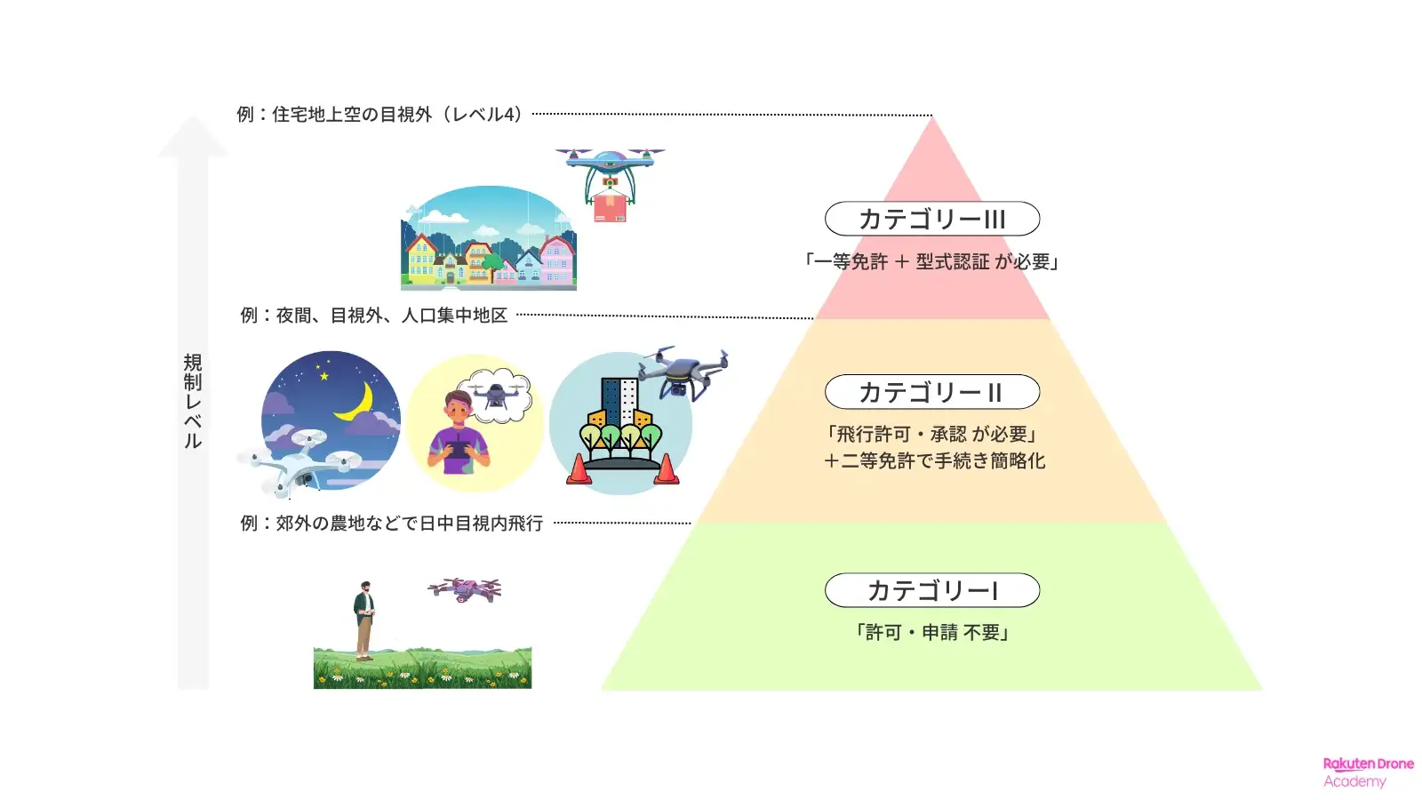 ドローンの飛行カテゴリーと必要な手続きのガイド