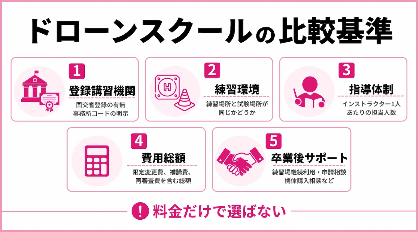 ドローンスクール選びで比較した〄4つの基準を示した図解
