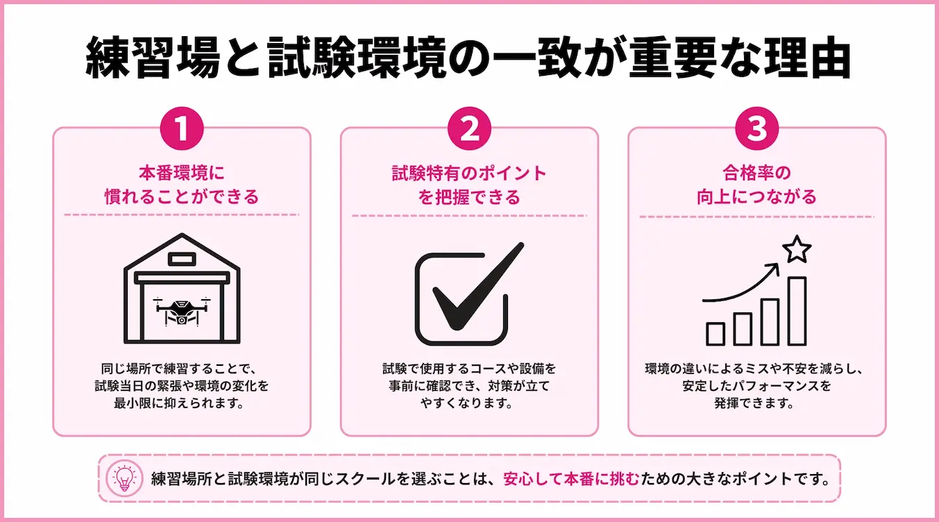 練習場と試験環境の一致が重要な理由