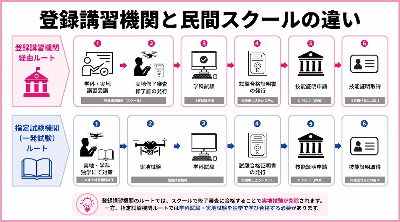 登録講習機関経由ルートと指定試験機関経由ルートの流れの違いを示す図解