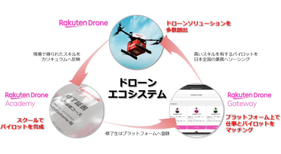 図：ドローンエコシステム