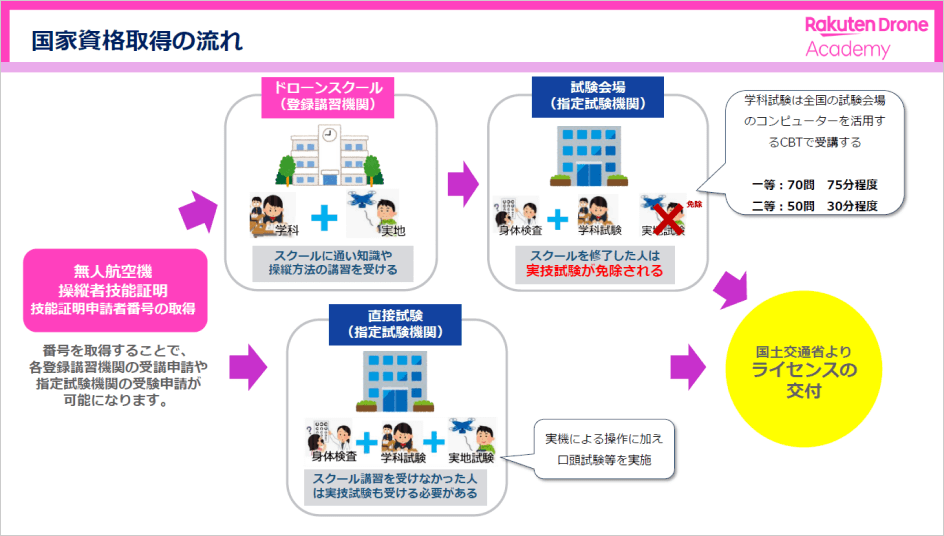 図：国家資格取得の流れ