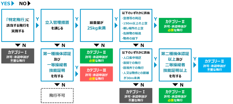 無人航空機の飛行許可・承認手続